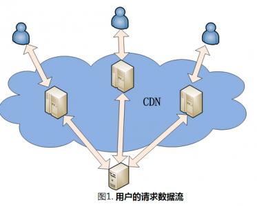 百度云CDN节点的原理以及组成部分