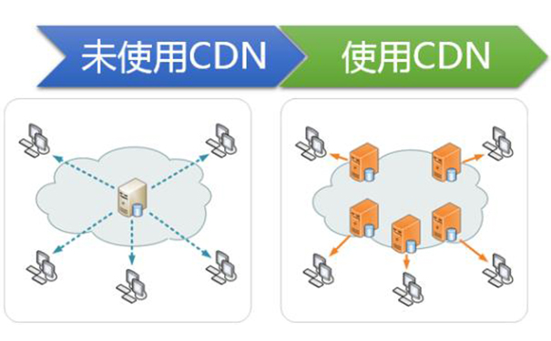 提高网站加载速度的CDN技术